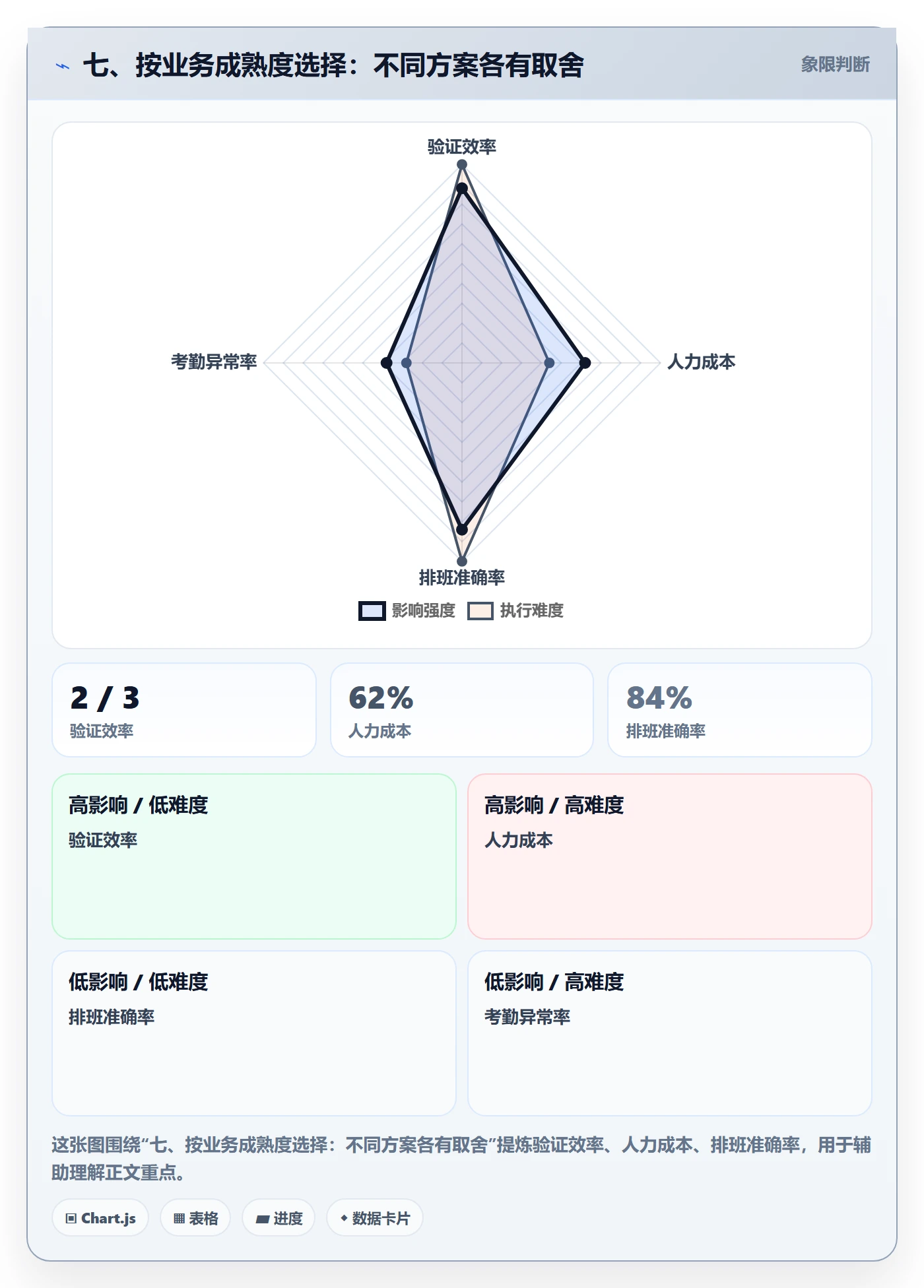 七、按业务成熟度选择：不同方案各有取舍