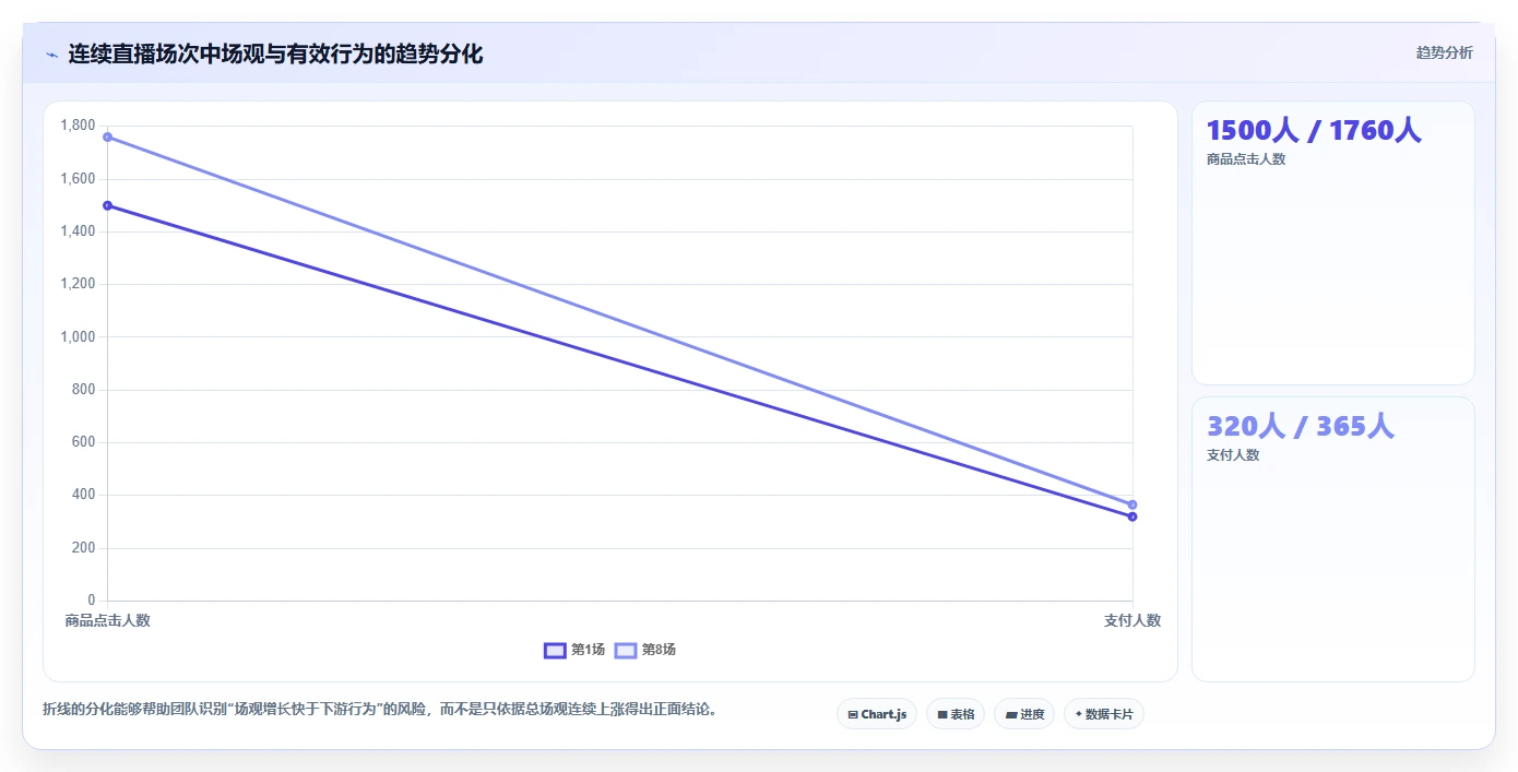 直播数据复盘：投流人员评估框架：场观趋势是否真正带来优化投流效率