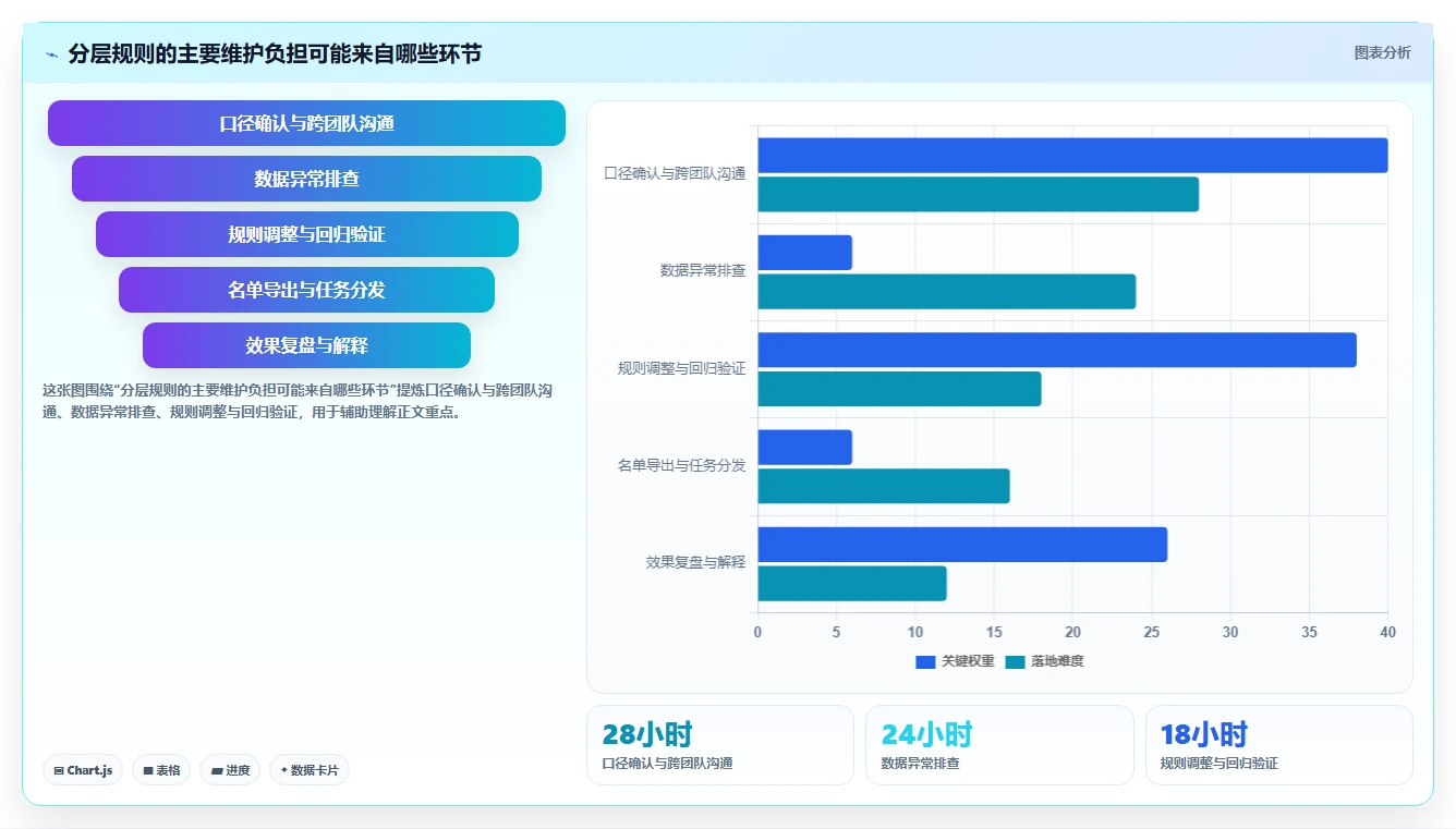 运营数据执行标准:用户分层环节如何体现系统搭建