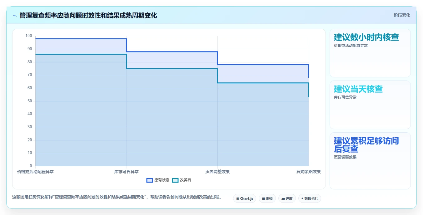电商数据运营进阶课：围绕经营复盘完善日常管理