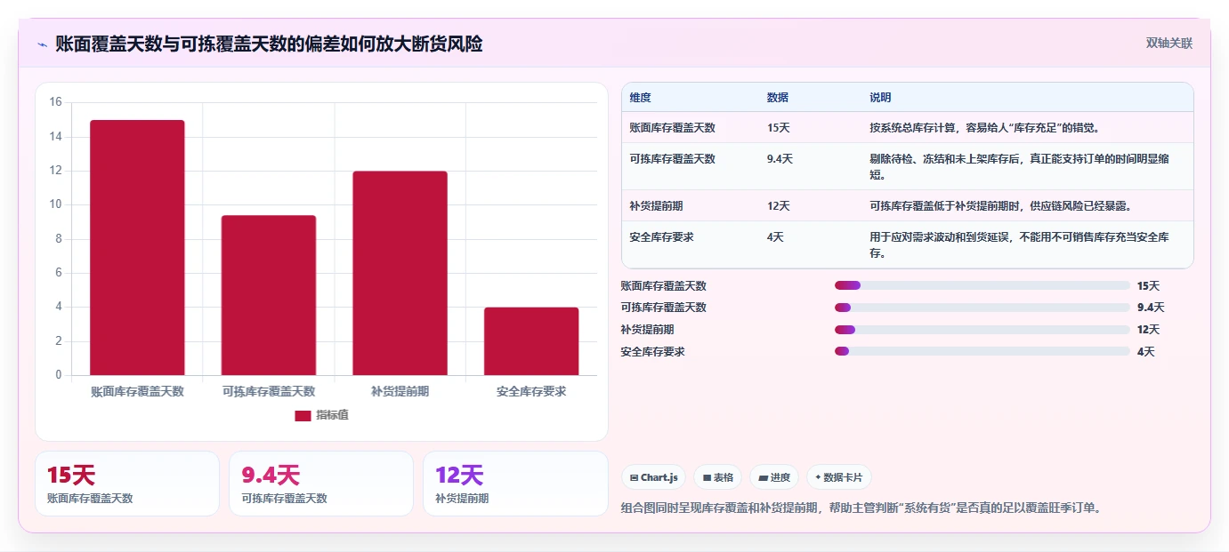 电商仓储管理：仓库主管实操指南：围绕旺季保障解决“库存周转慢