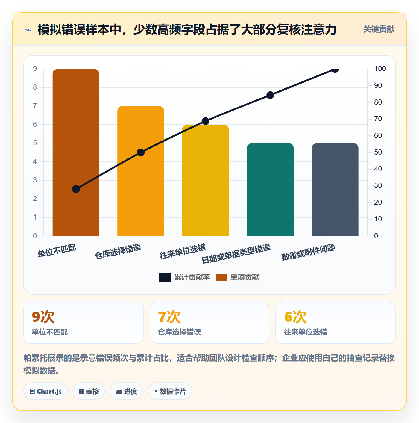 erp数据录入使用技巧：单据规范对应的新手避坑方法