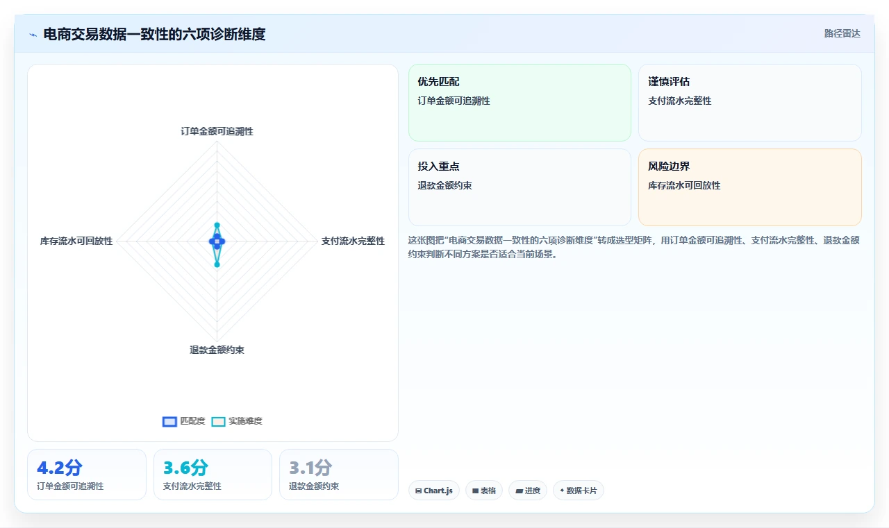 电商系统开发：开发团队诊断清单：从技术选型排查维护成本高