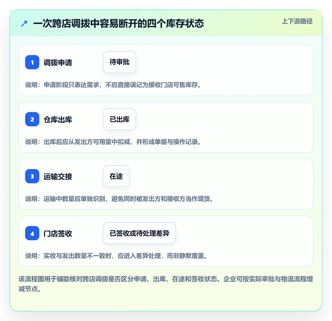 店铺运营管理应用思路：围绕库存协同拆解选型方法