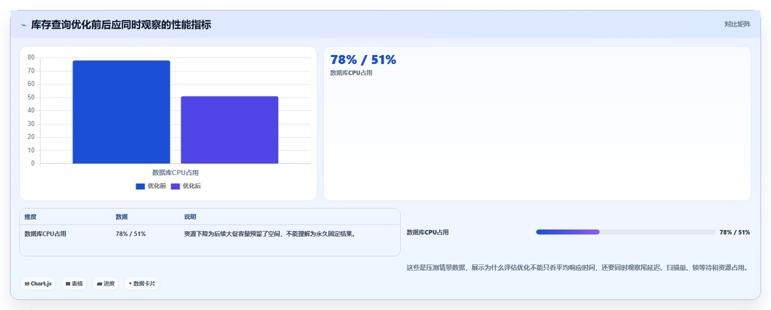 数据库存：电商企业年度规划：表结构设计怎样持续改善提升查询性能