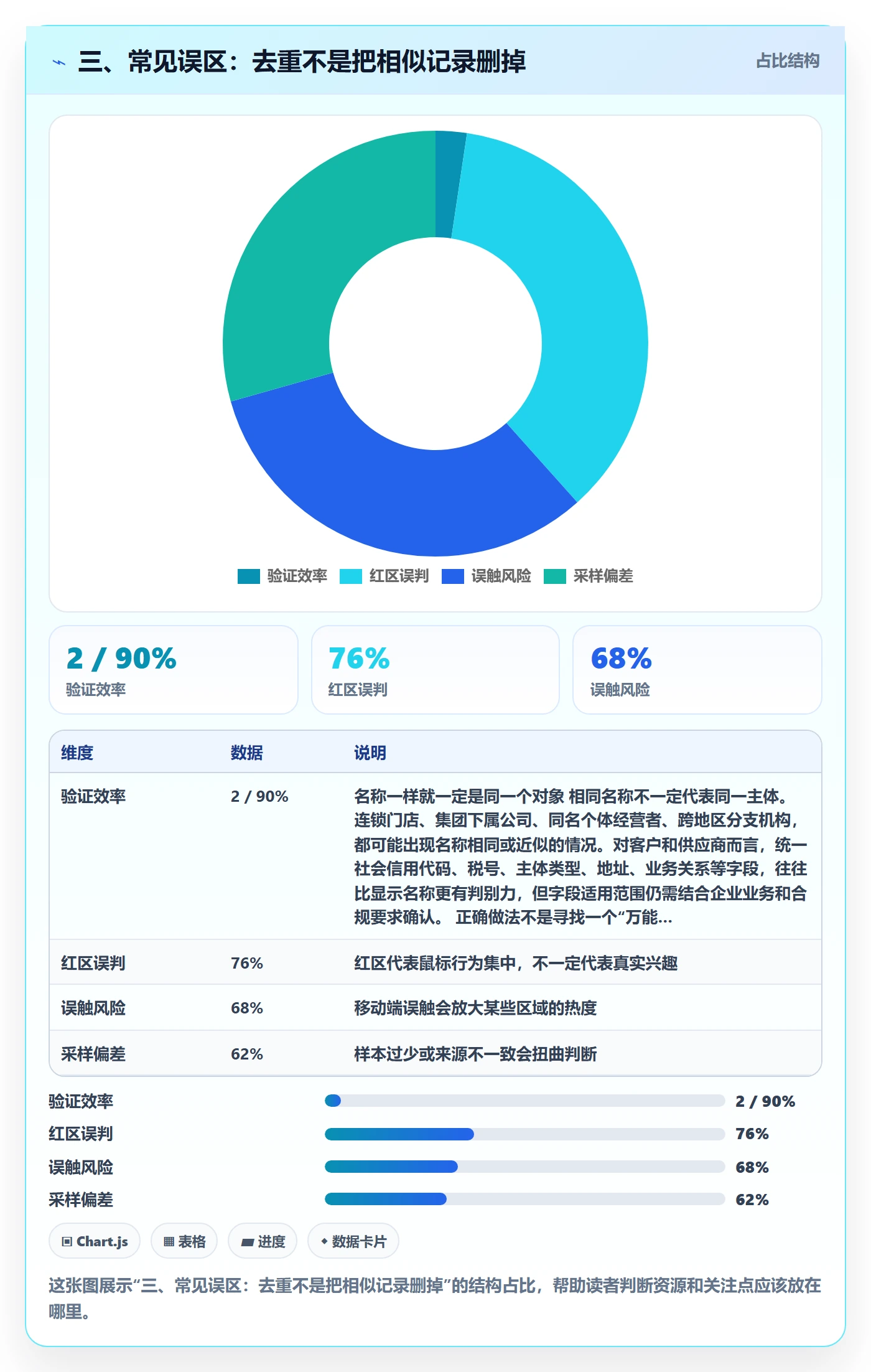 三、常见误区：去重不是把相似记录删掉