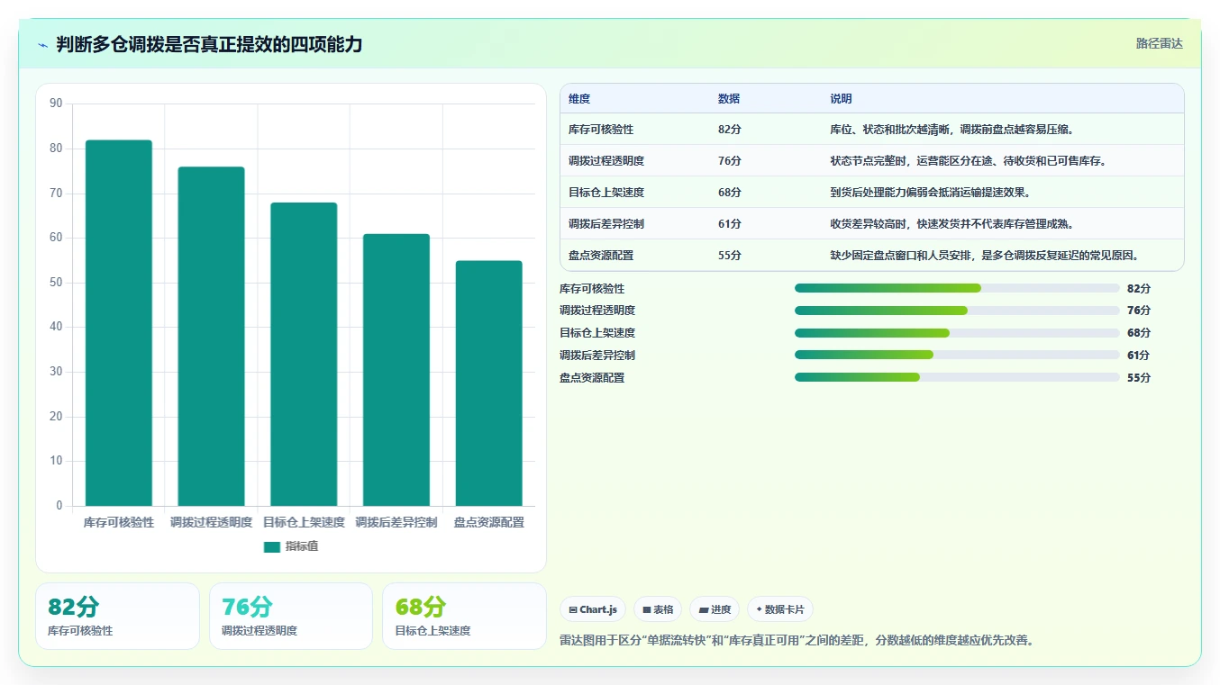 电商仓储管理：运营团队避坑指南：做多仓调拨时别忽略盘点耗时