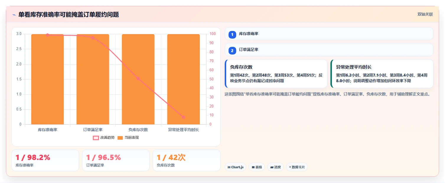 电商仓储管理：仓库新手一页讲清：库存盘点与提升库存准确率的关系
