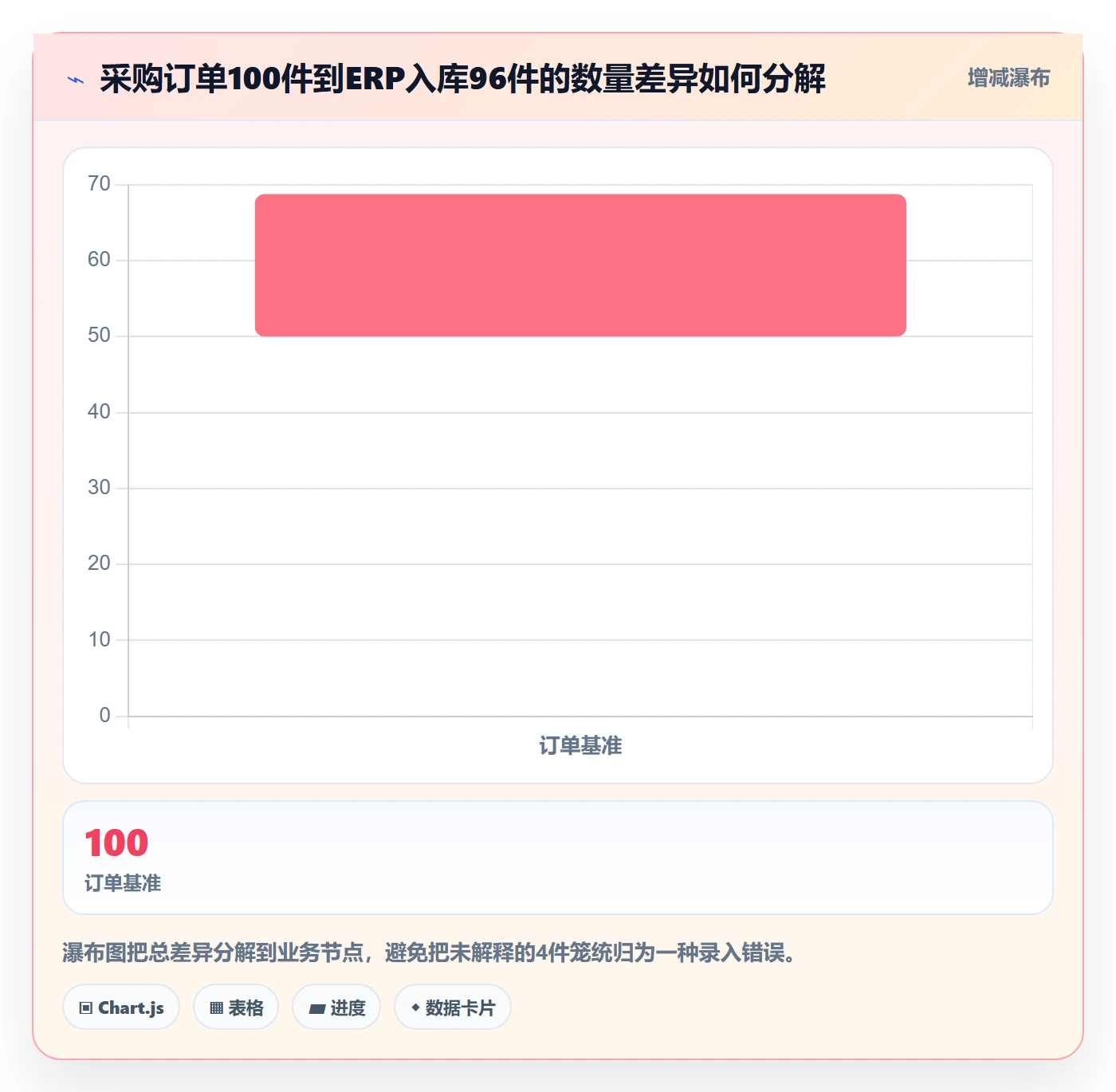 erp数据录入数据方法：用单据规范支撑风险排查判断