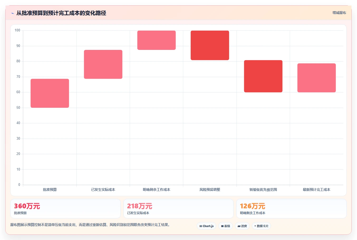电商系统开发：技术负责人数据视角：用项目预算验证控制开发预算