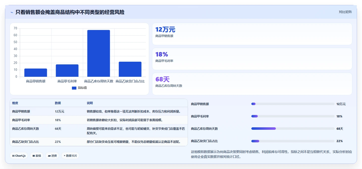 如何运营好一个店铺执行标准：商品结构环节如何体现多店经营