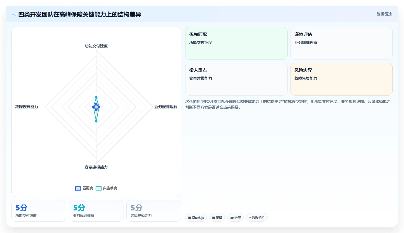 电商系统开发:开发团队对比指南:不同测试验收方案如何影响保障高峰性能