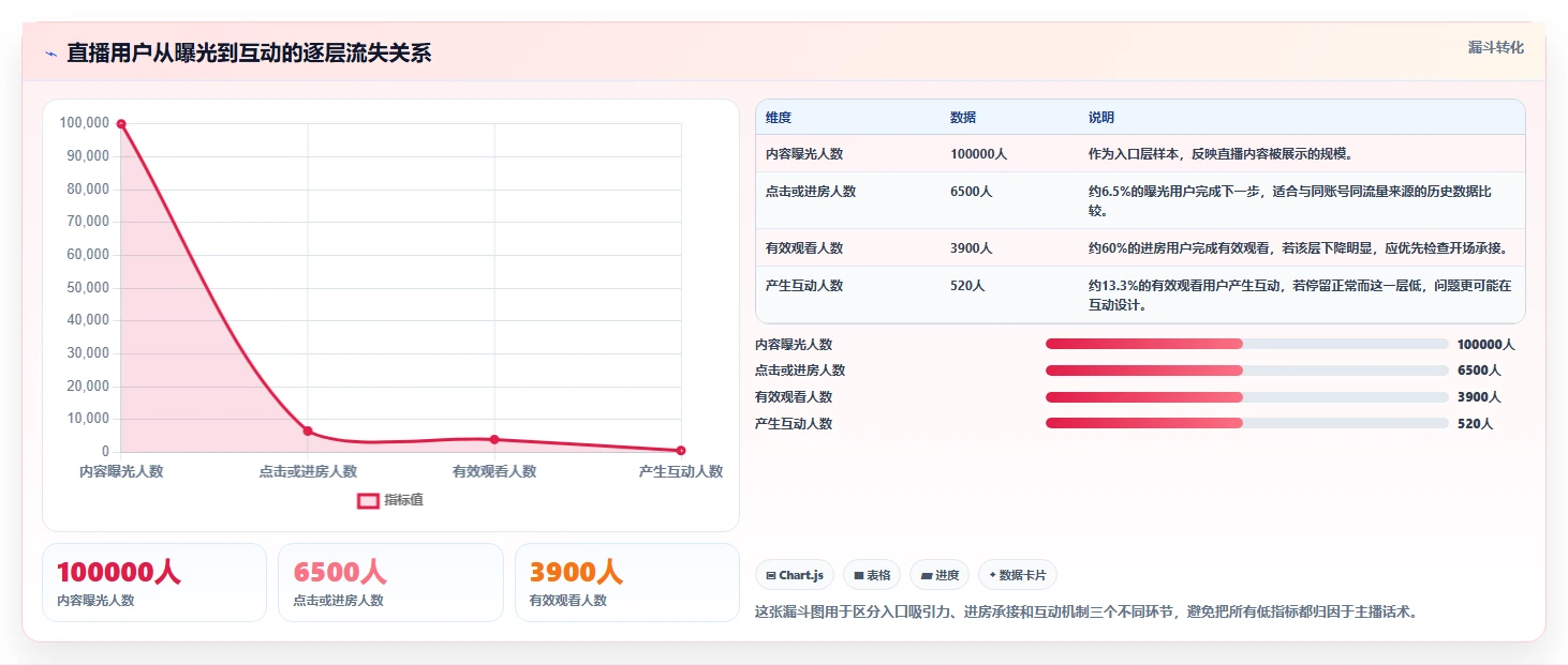 直播数据复盘：场控新手问答：点击率做不好会出现哪些互动率低
