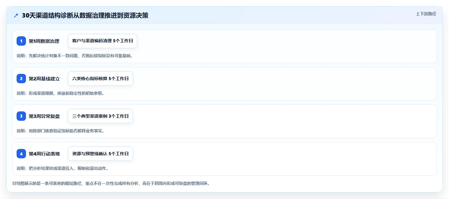 营业额分析：区域经理新手问答：渠道结构做不好会出现哪些只看营业额