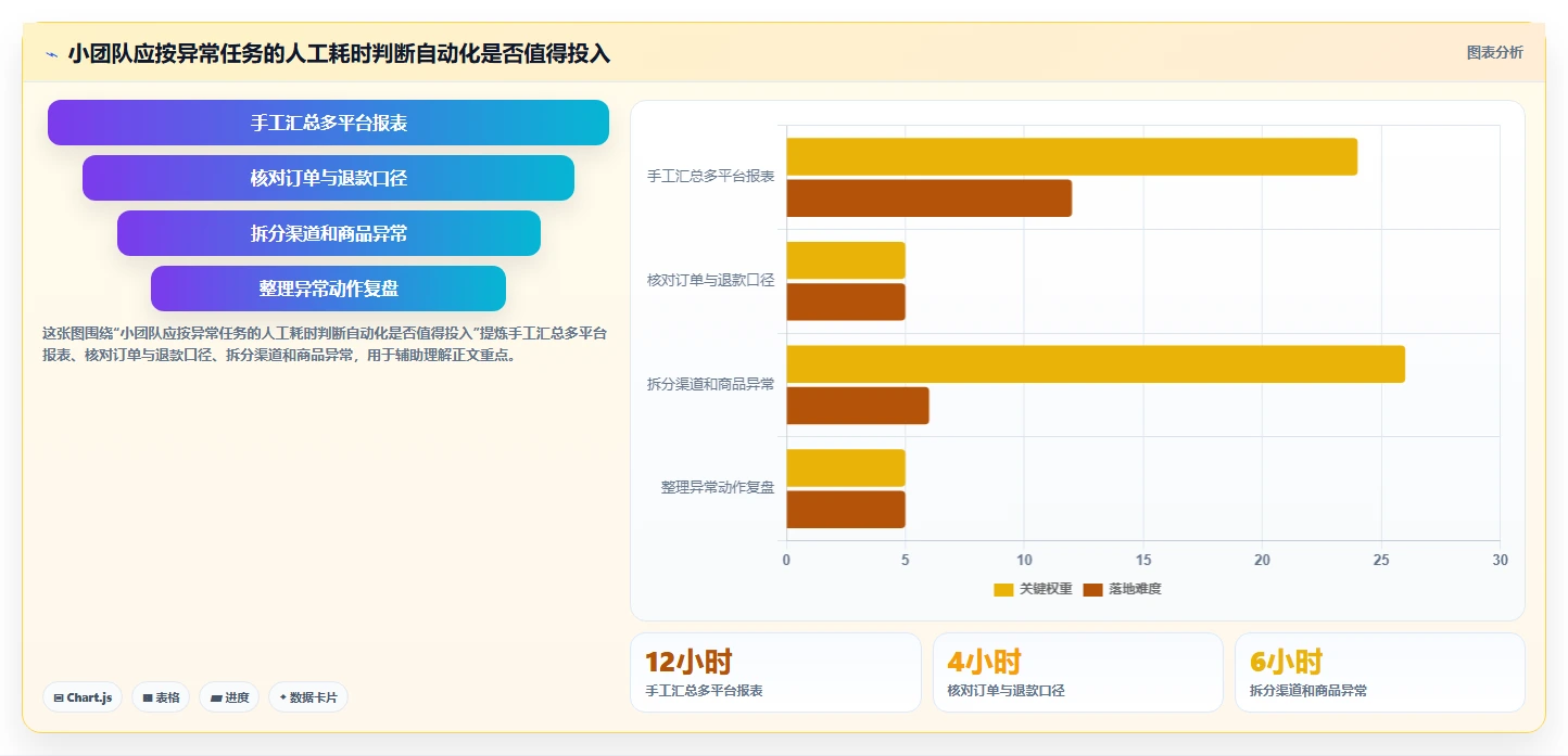 运营数据问题诊断：异常诊断如何用中小商家改进