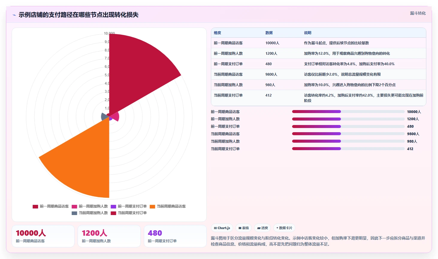 电商数据运营问题诊断：经营复盘如何用核心功能改进