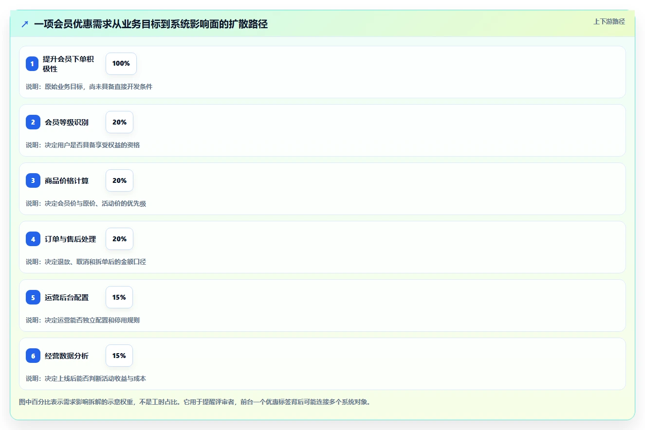 电商系统开发：运营负责人案例思路：需求评审怎样优化需求梳理