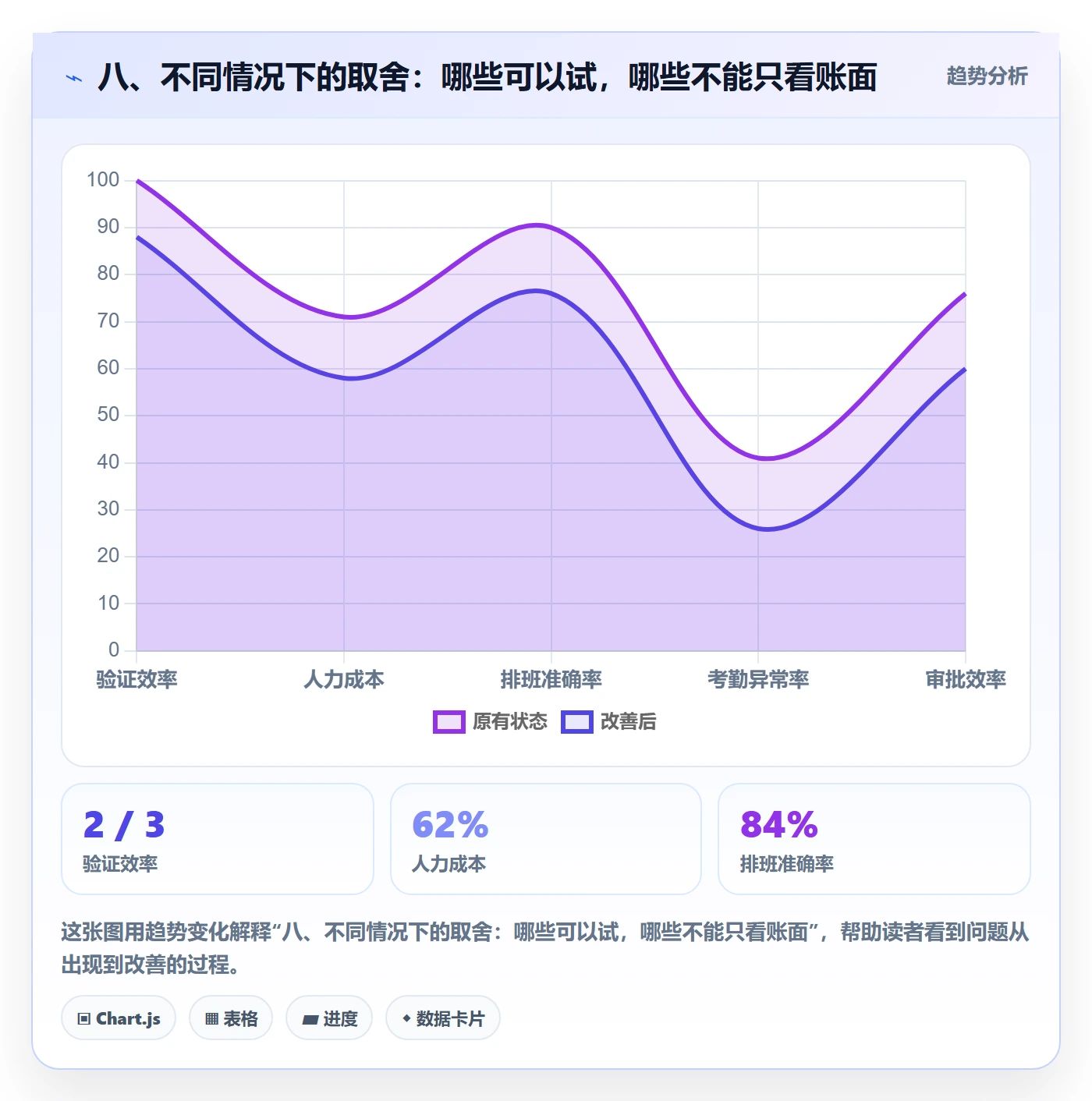 八、不同情况下的取舍：哪些可以试，哪些不能只看账面