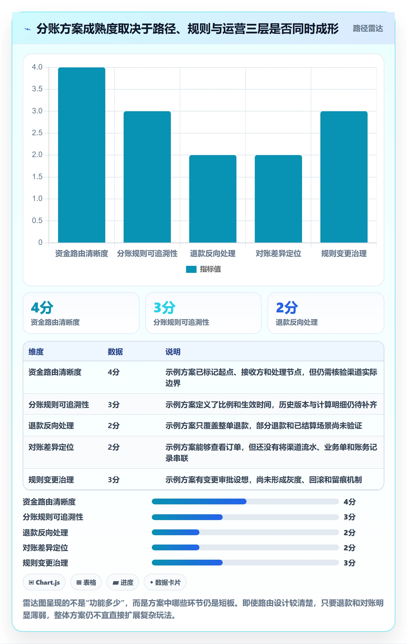 分账系统规划方法：资金路由与进阶玩法如何衔接
