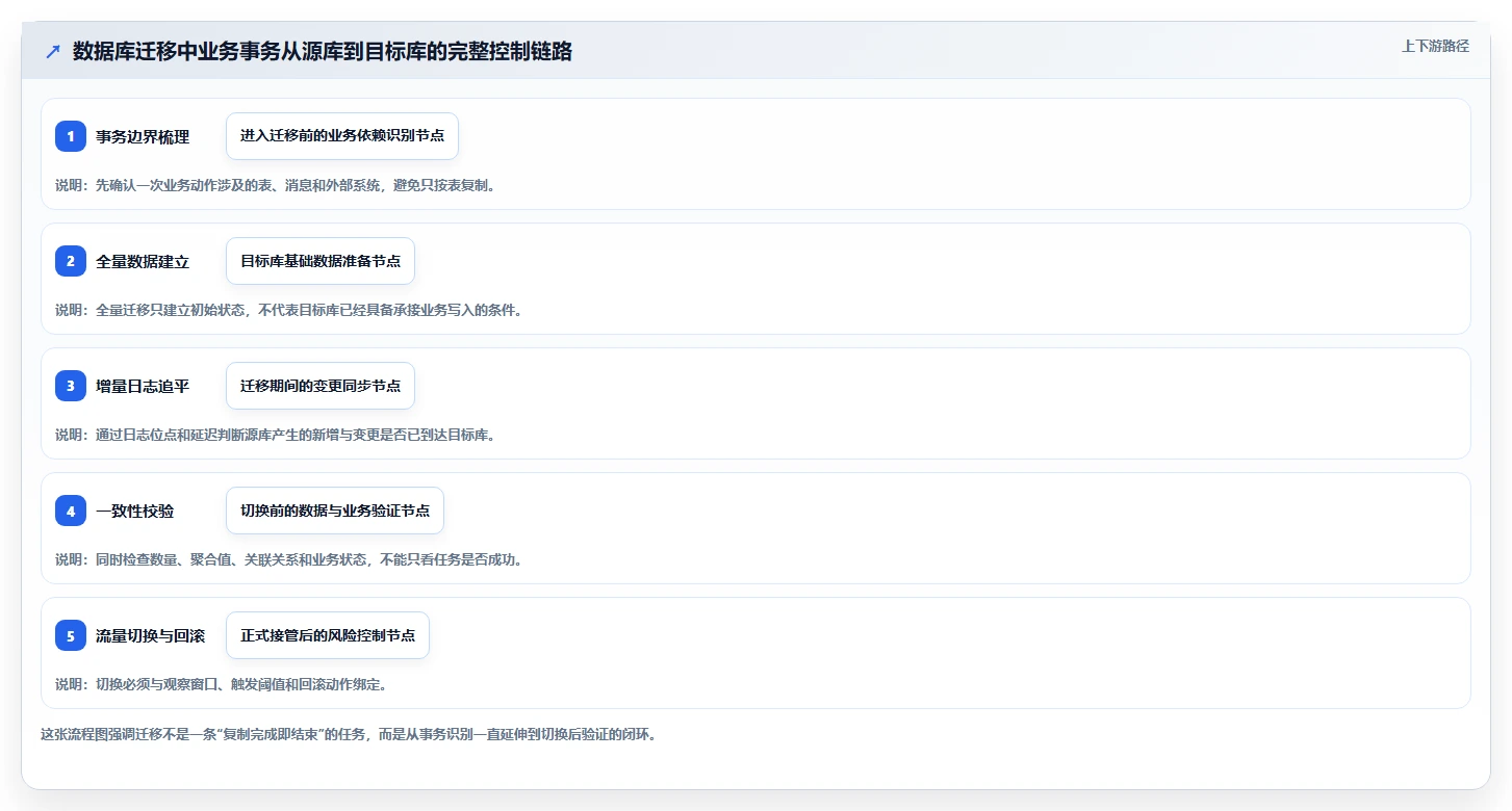 数据库存：运维团队流程图解：事务一致性如何减少数据迁移风险