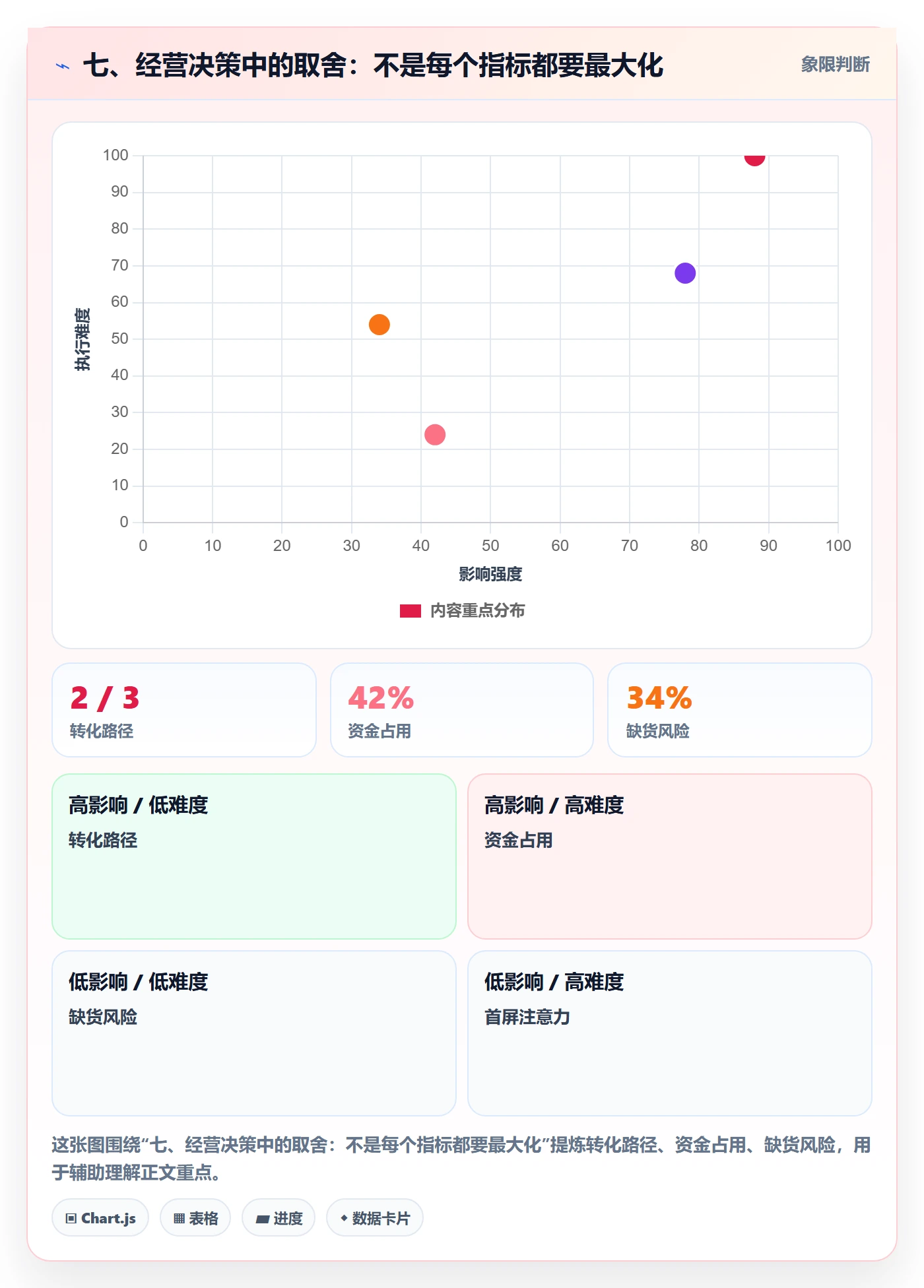 七、经营决策中的取舍：不是每个指标都要最大化