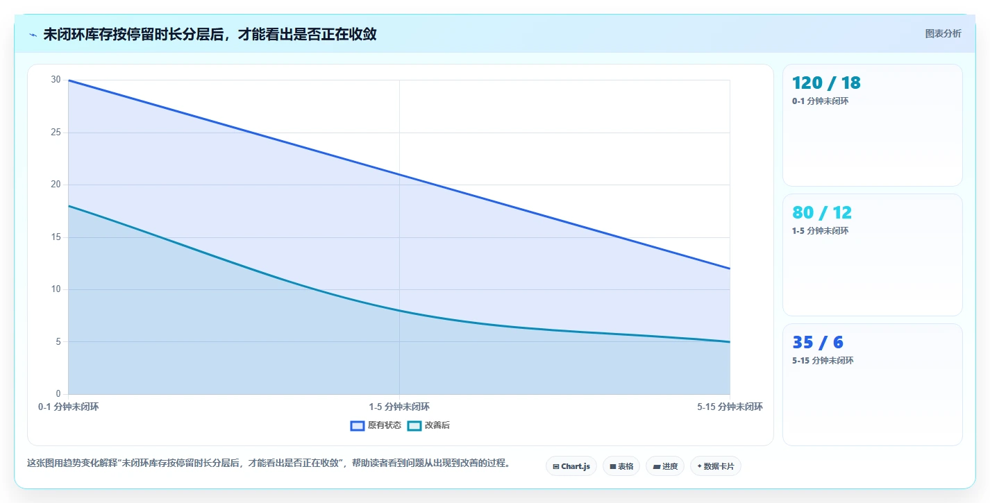 数据库存：项目经理核心指标：判断并发扣减是否正在缓解库存超卖