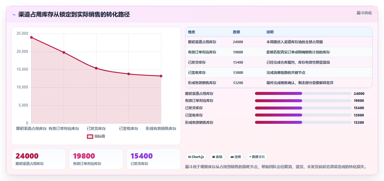 电商库存管理要点：渠道占用的数据复盘如何设计