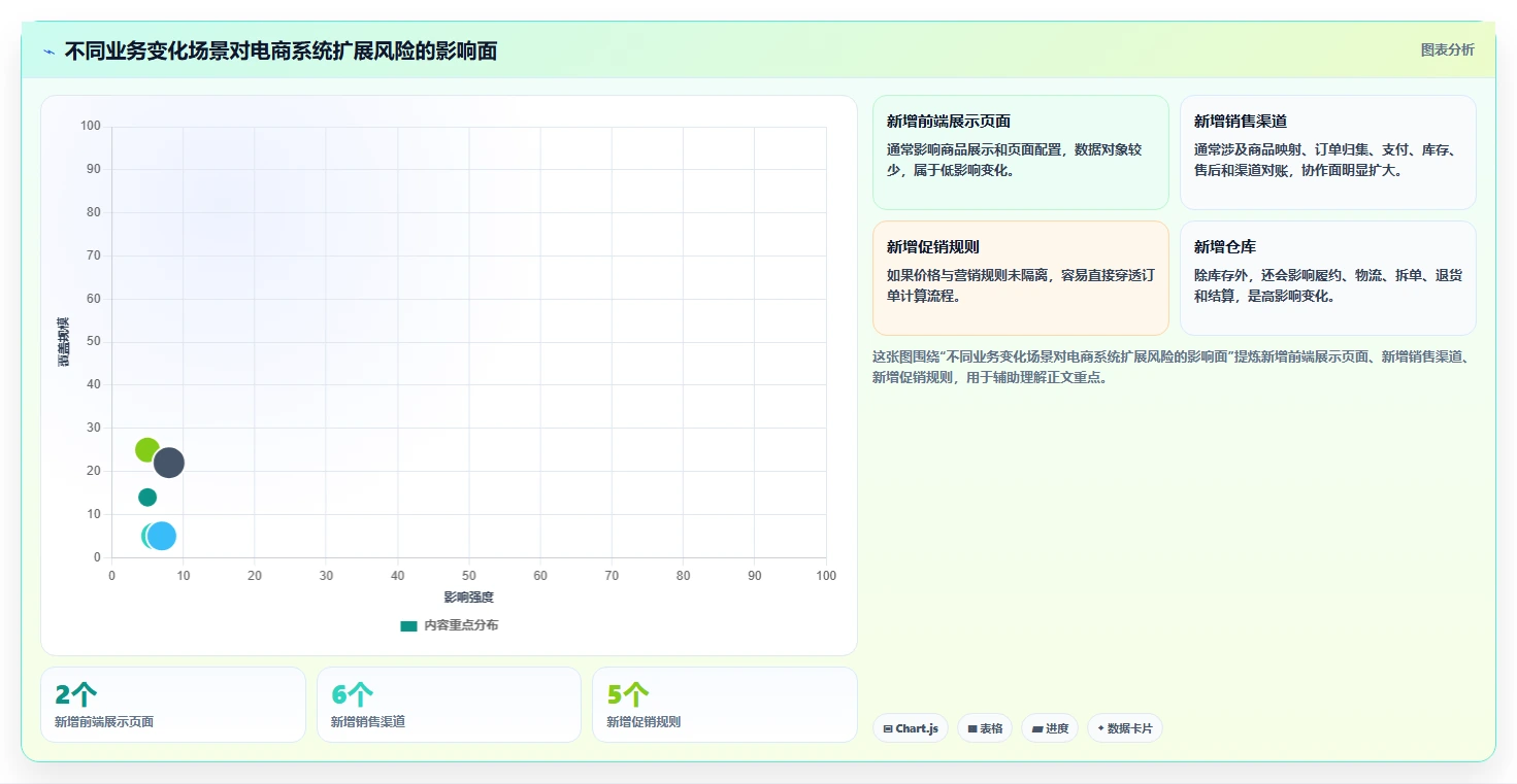 电商系统开发：企业管理层流程优化：项目立项怎样减少架构难扩展