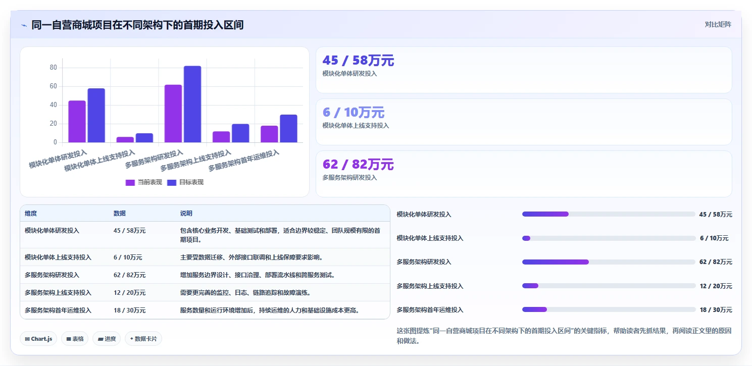 电商系统开发：开发团队数据视角：用系统架构验证控制开发预算