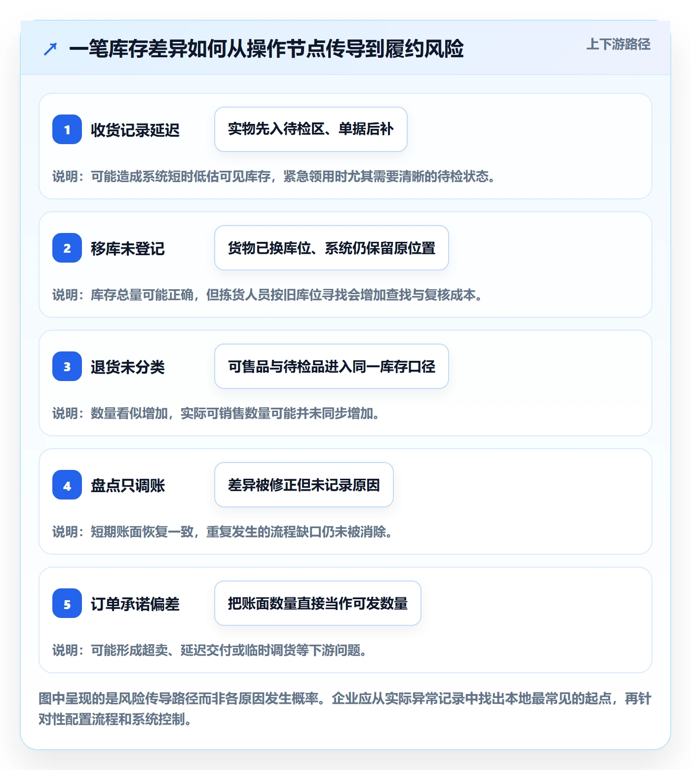 库存管理系统运营框架:把系统选型纳入常见误区