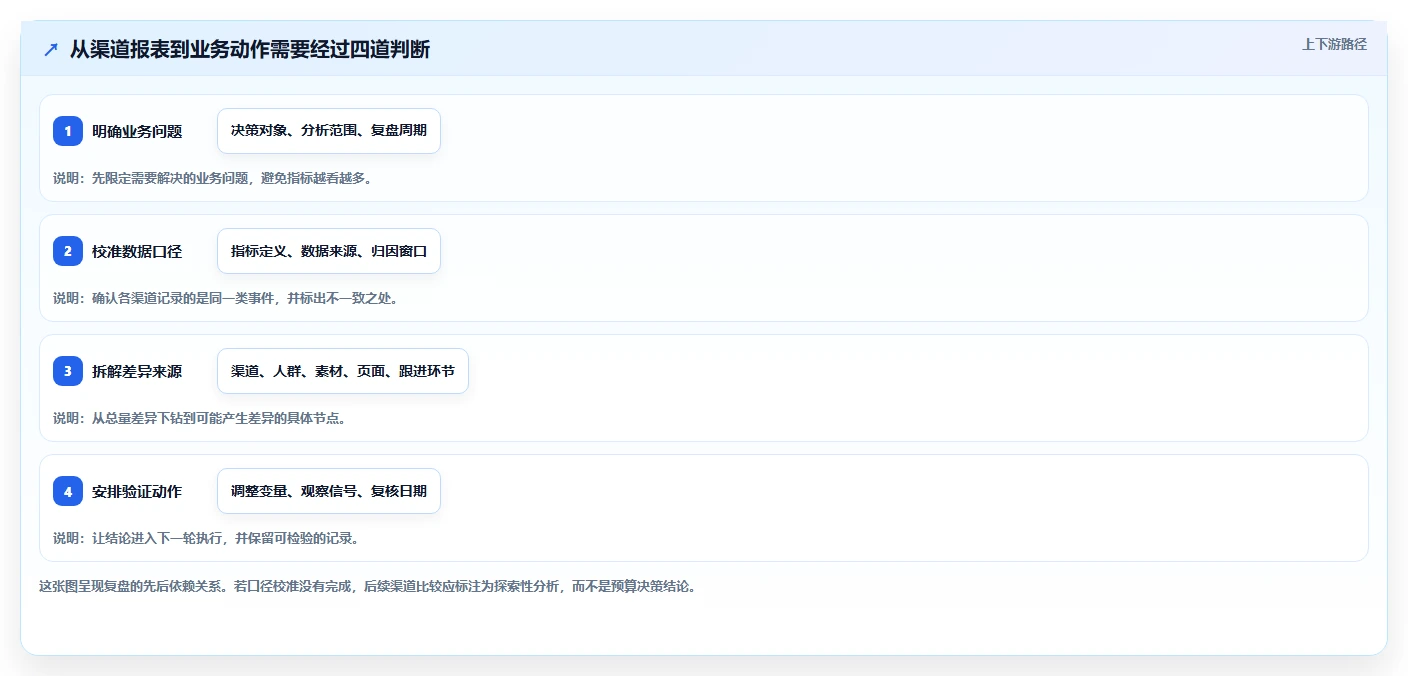 运营数据实施路径：渠道对比如何完成数据复盘