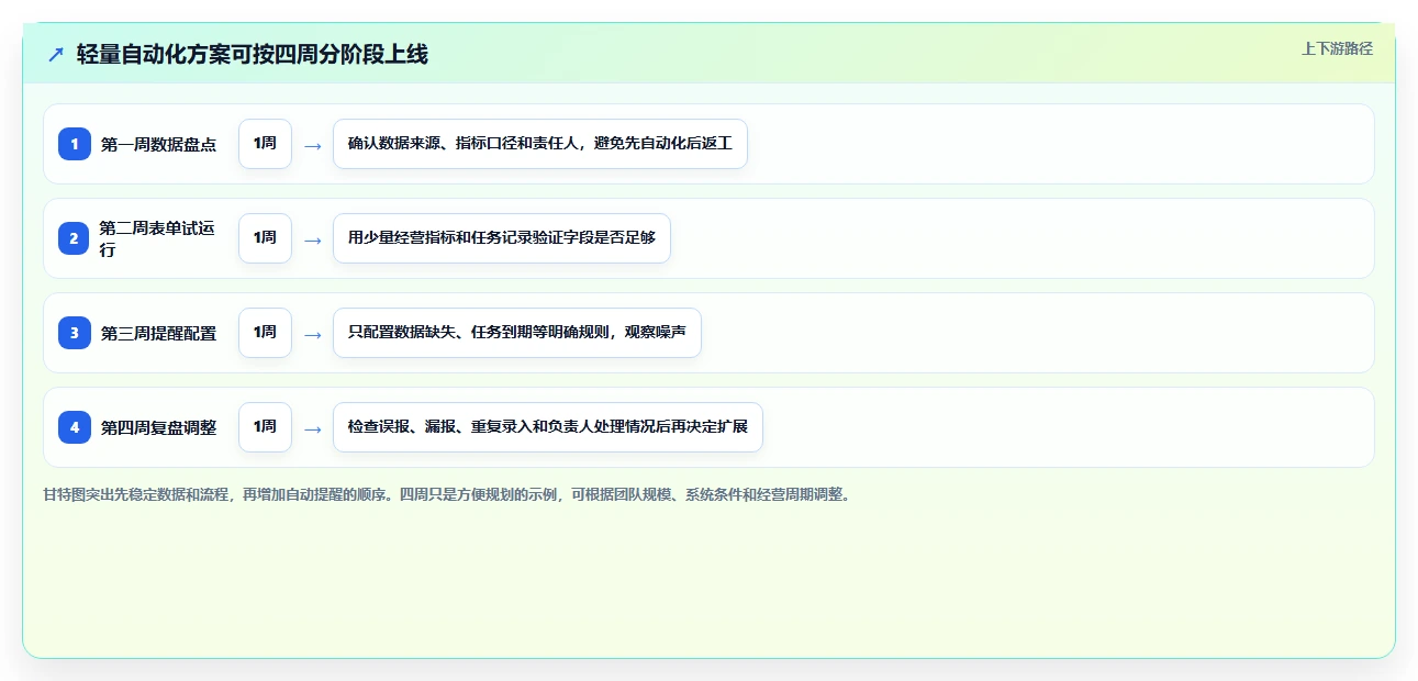 如何运营好一个店铺实用方法：围绕数据复盘建立自动化方案