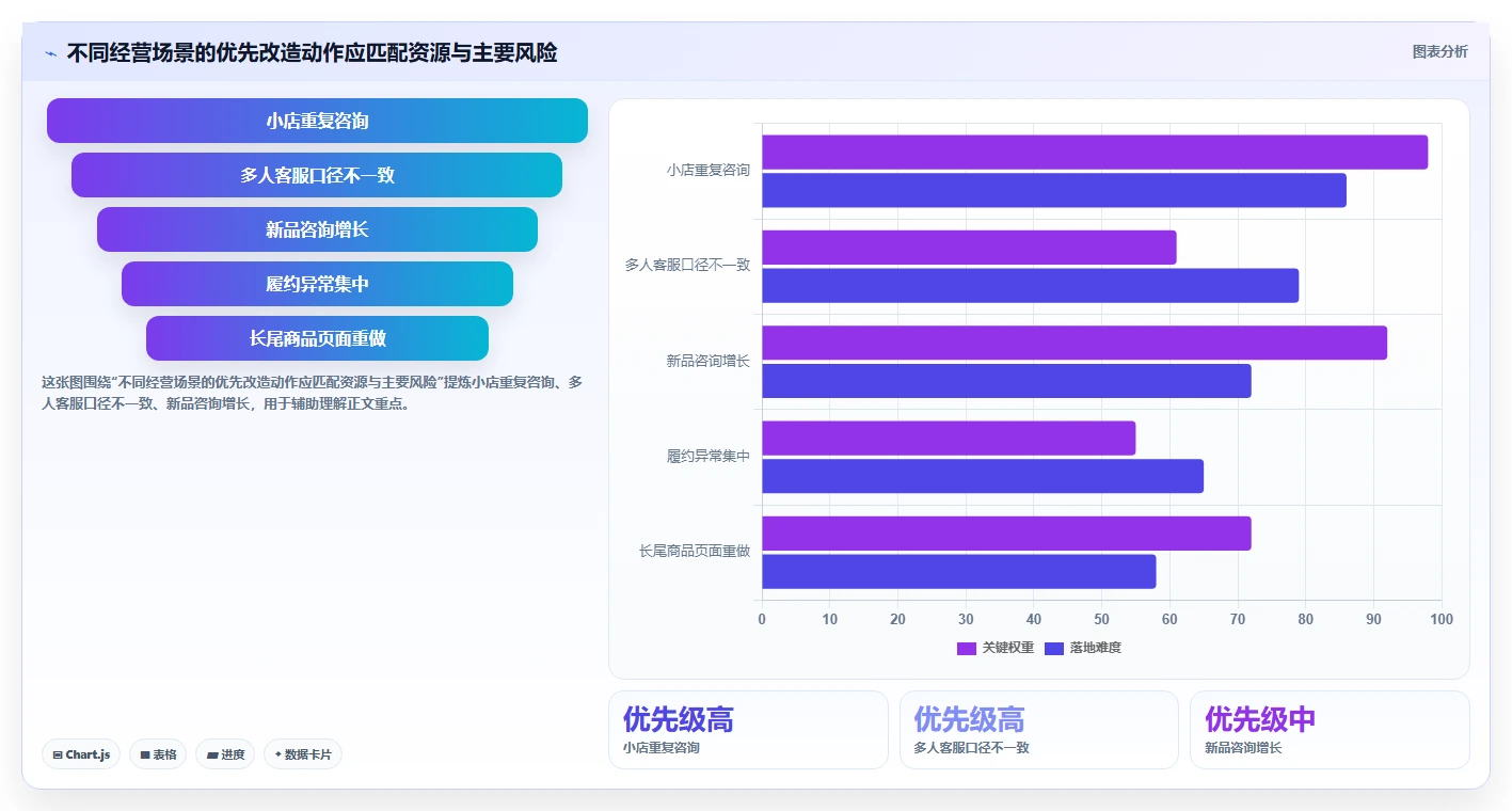 店铺运营包括哪些方面改造重点:从客服管理推进落地案例