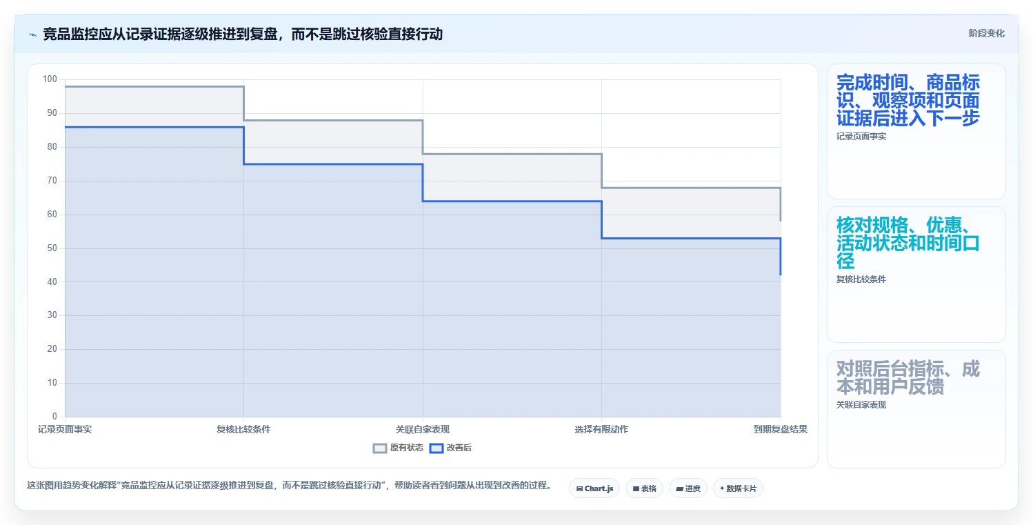 拼多多数据分析工具免费方案设计：竞品监控场景的日常管理怎么做