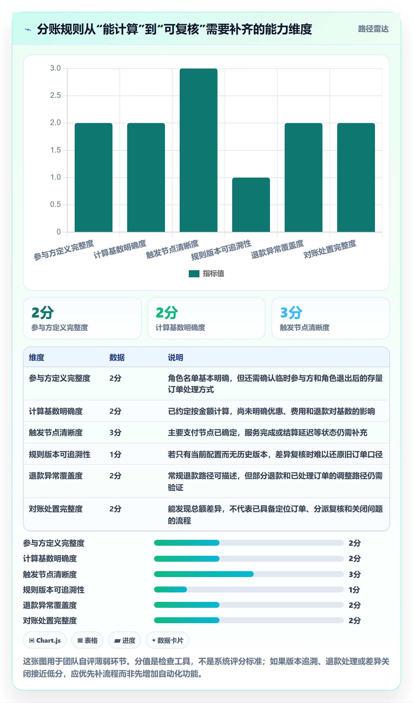分账系统优化清单：分账规则与常见误区的关键动作