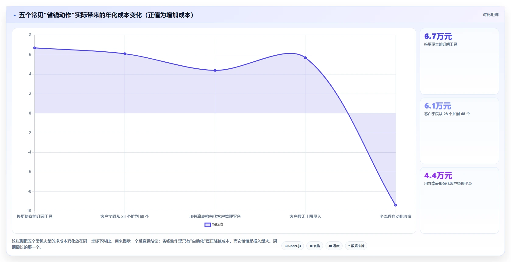 运营工具基础课：客户管理相关的成本控制一次讲透