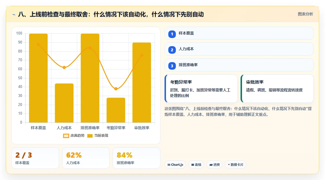 八、上线前检查与最终取舍：什么情况下该自动化，什么情况下先别自动