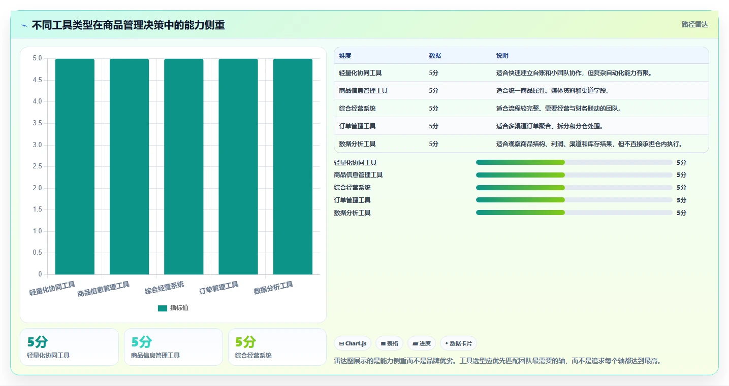 电商管理实用方法：围绕商品管理建立工具对比