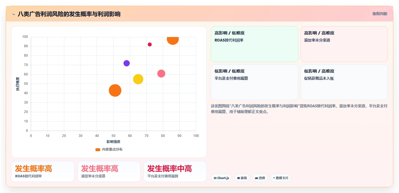 电商利润计算：财务人员风险清单：增长规划最需警惕的广告越投越亏