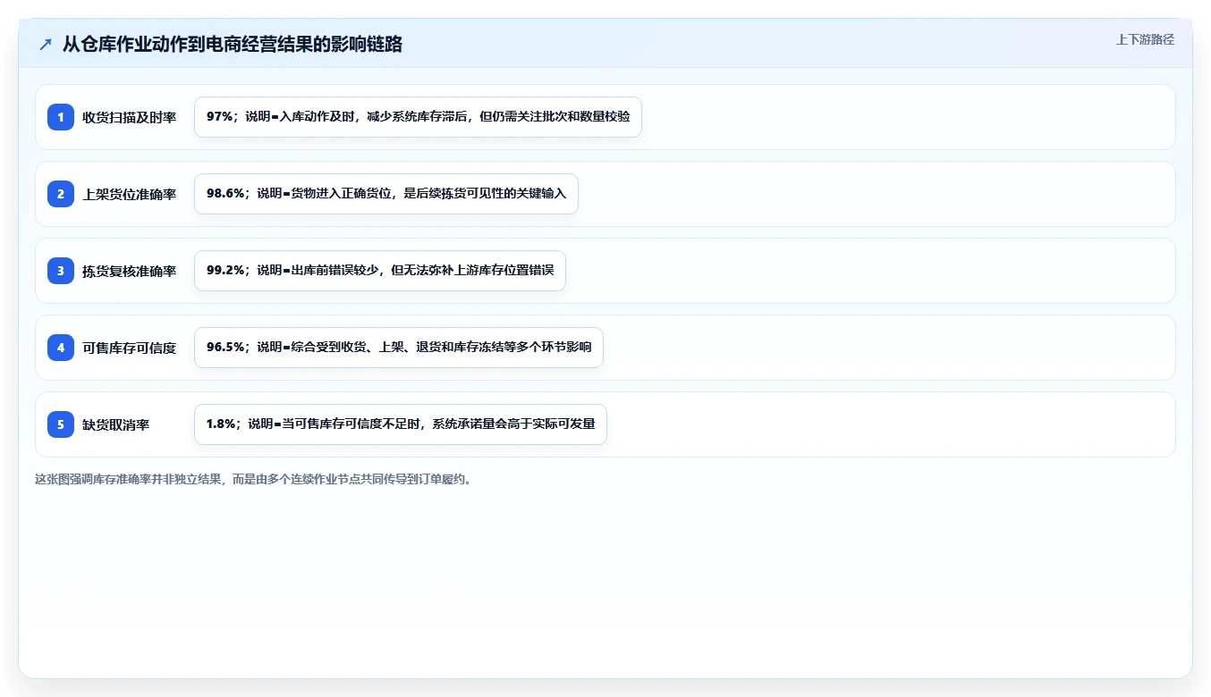 电商仓储管理：仓库主管增长视角：用绩效管理放大提升库存准确率