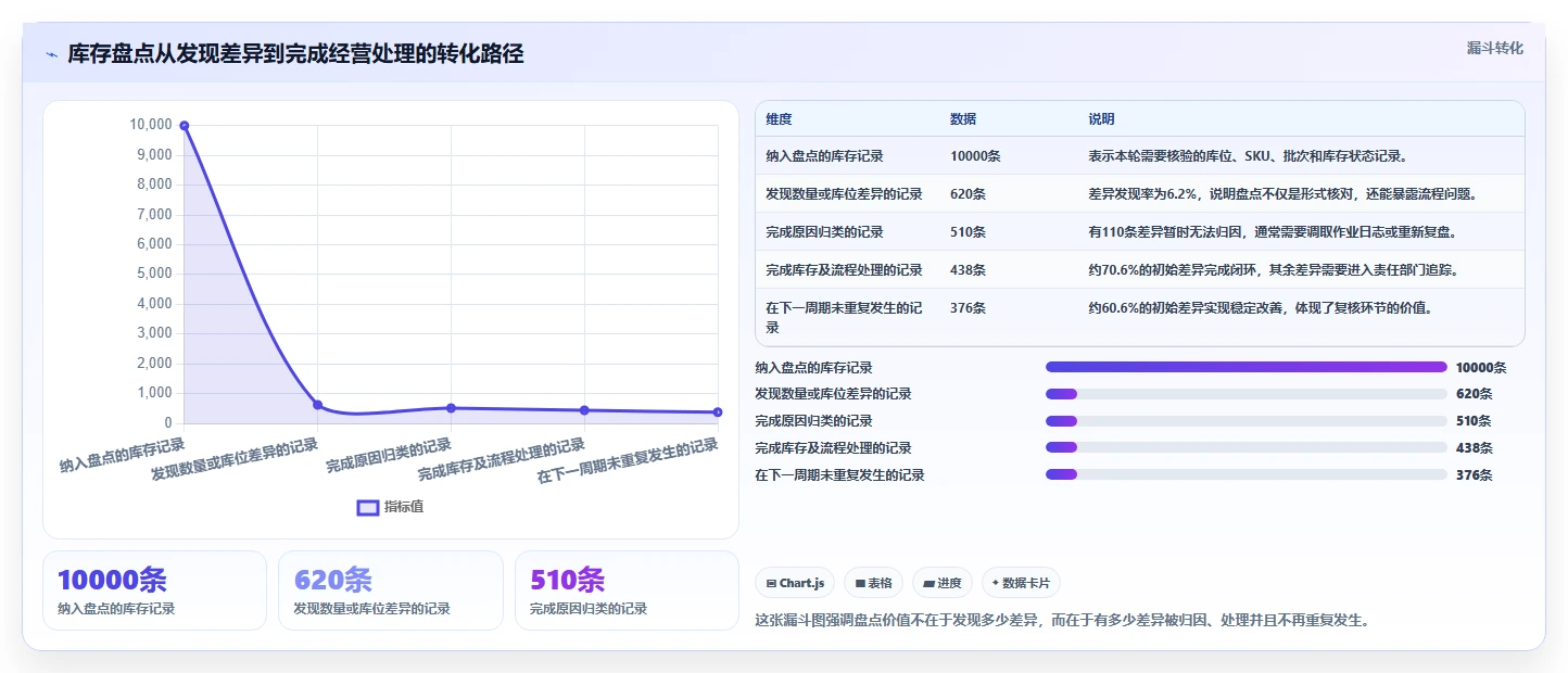 电商仓储管理：供应链负责人实施建议：围绕库存盘点稳步提升降低积压风险
