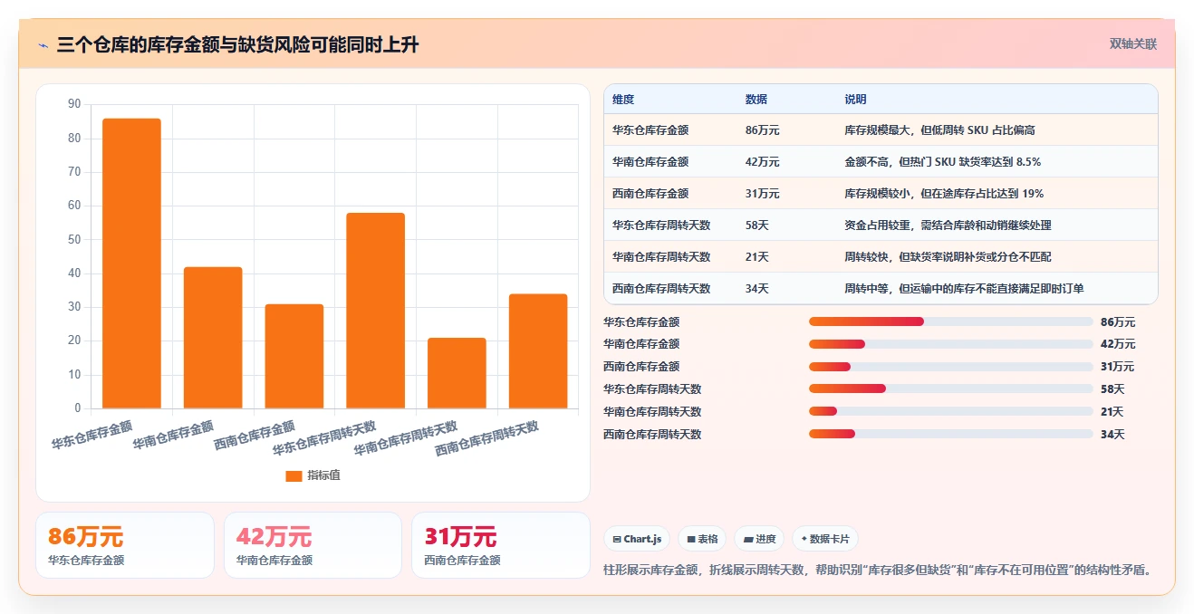 电商进销存：电商新手诊断清单：从多仓调拨排查选型踩坑