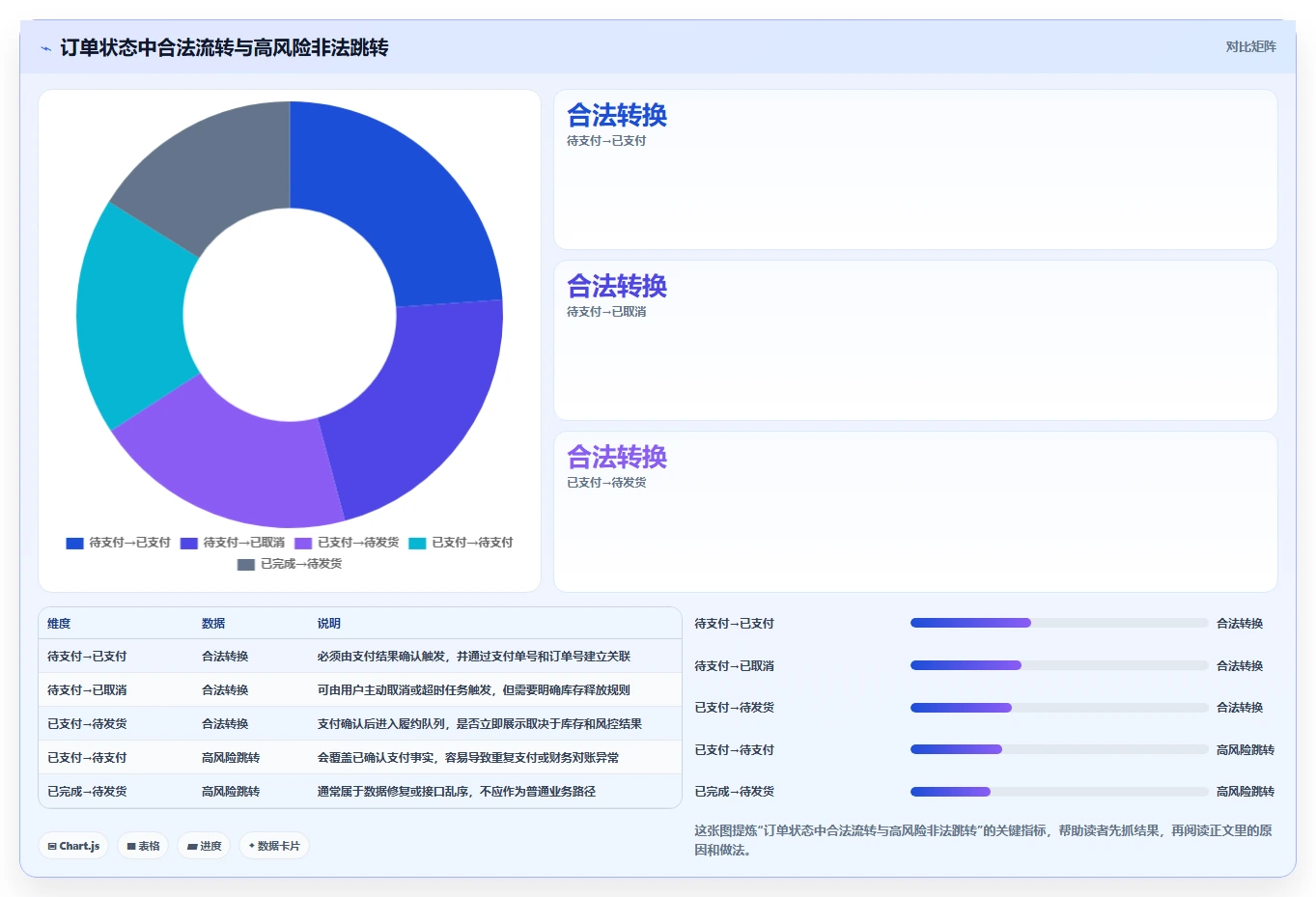 电商系统开发：产品经理进阶教程：围绕接口开发建立稳定业务接口闭环