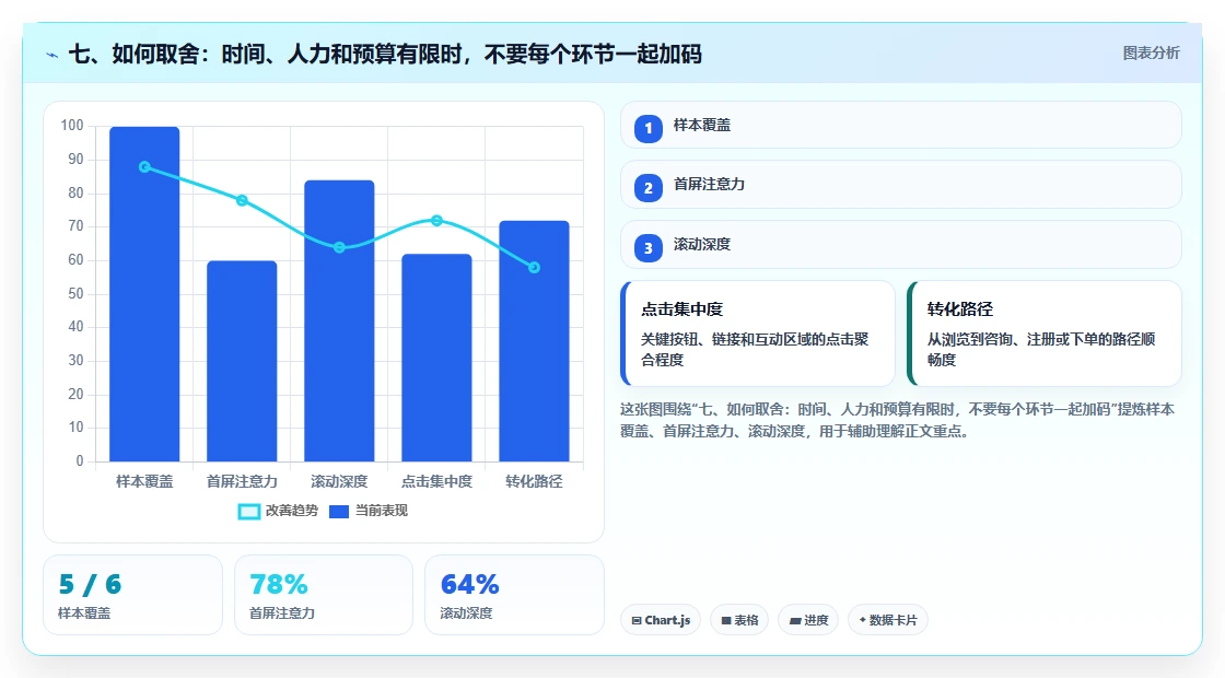 七、如何取舍:时间、人力和预算有限时,不要每个环节一起加码