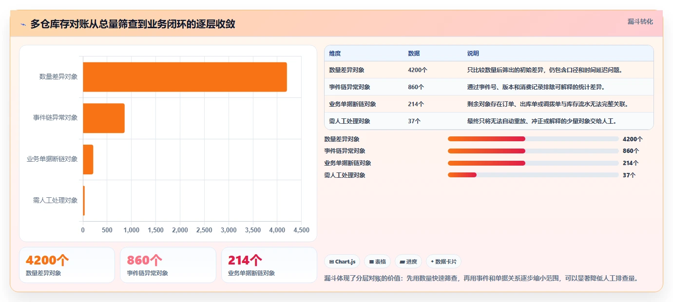 数据库存：技术负责人常见误区：多仓同步为什么总遇到账实不一致