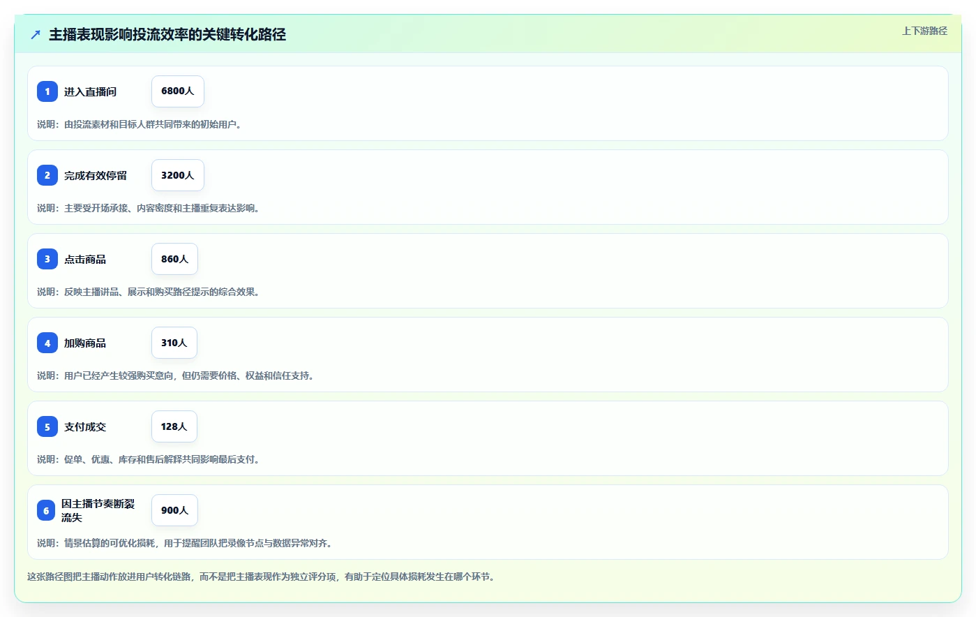 直播数据复盘：直播运营从数据到行动：用主播表现实现优化投流效率
