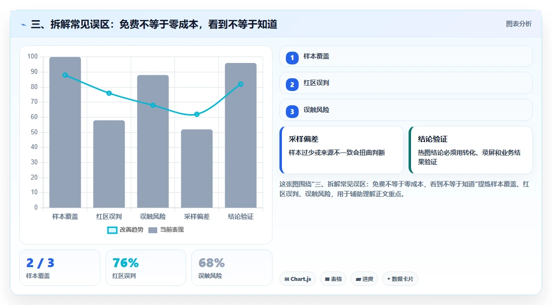 三、拆解常见误区：免费不等于零成本，看到不等于知道