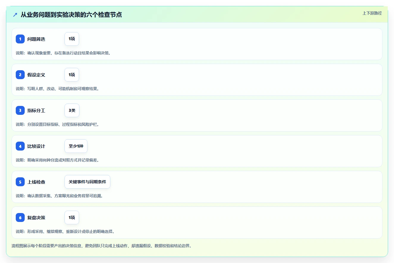 电商数据运营从0到1：增长实验的新手避坑与操作要点