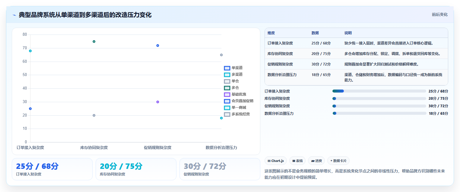 电商系统开发：品牌商家老板关心什么：测试验收能否解决架构难扩展