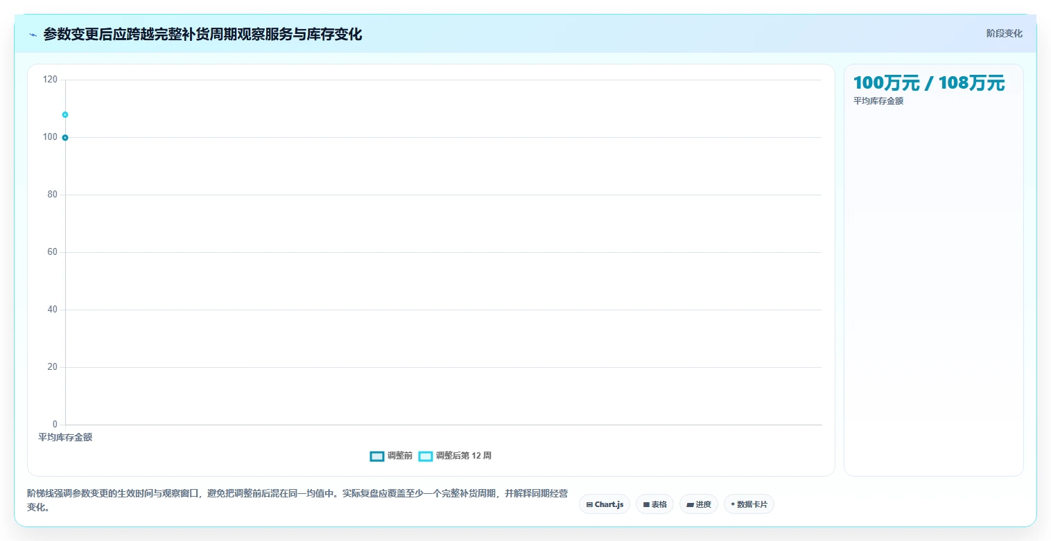 仓库安全库存管理实用方法：围绕动态调整建立数据复盘